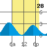 St Francis Yacht Club tide chart for Tuesday, April 28, 2026