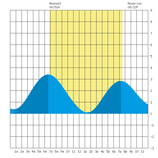 St Francis Yacht Club tide chart for Thursday, April 2, 2026