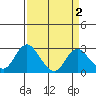 St Francis Yacht Club tide chart for Thursday, April 2, 2026