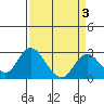 St Francis Yacht Club tide chart for Friday, April 3, 2026