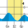 St Francis Yacht Club tide chart for Saturday, April 4, 2026