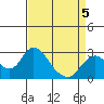 St Francis Yacht Club tide chart for Sunday, April 5, 2026