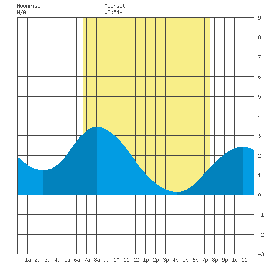St Francis Yacht Club tide chart for Monday, April 6, 2026