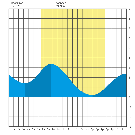St Francis Yacht Club tide chart for Tuesday, April 7, 2026