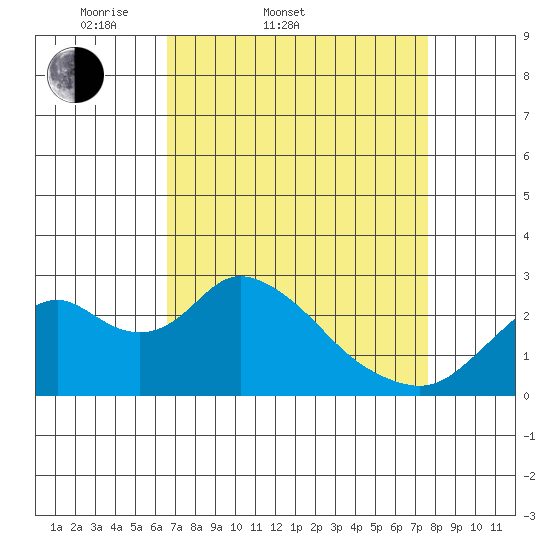 St Francis Yacht Club tide chart for Thursday, April 9, 2026