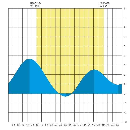 St Francis Yacht Club tide chart for Friday, May 15, 2026