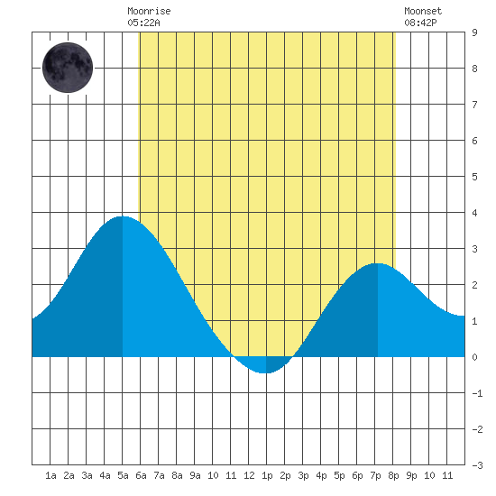 St Francis Yacht Club tide chart for Saturday, May 16, 2026
