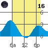 St Francis Yacht Club tide chart for Saturday, May 16, 2026