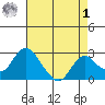 St Francis Yacht Club tide chart for Friday, May 1, 2026