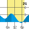 St Francis Yacht Club tide chart for Thursday, May 21, 2026