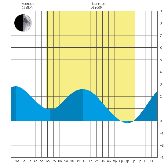St Francis Yacht Club tide chart for Saturday, May 23, 2026