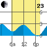 St Francis Yacht Club tide chart for Saturday, May 23, 2026