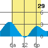 St Francis Yacht Club tide chart for Friday, May 29, 2026