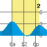 St Francis Yacht Club tide chart for Saturday, May 2, 2026