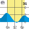 St Francis Yacht Club tide chart for Sunday, May 31, 2026