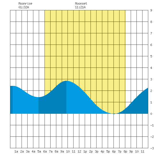 St Francis Yacht Club tide chart for Friday, May 8, 2026