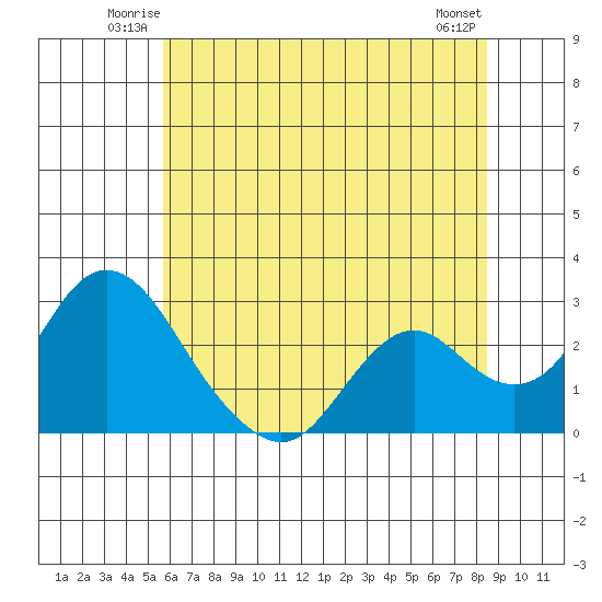 St Francis Yacht Club tide chart for Friday, June 12, 2026