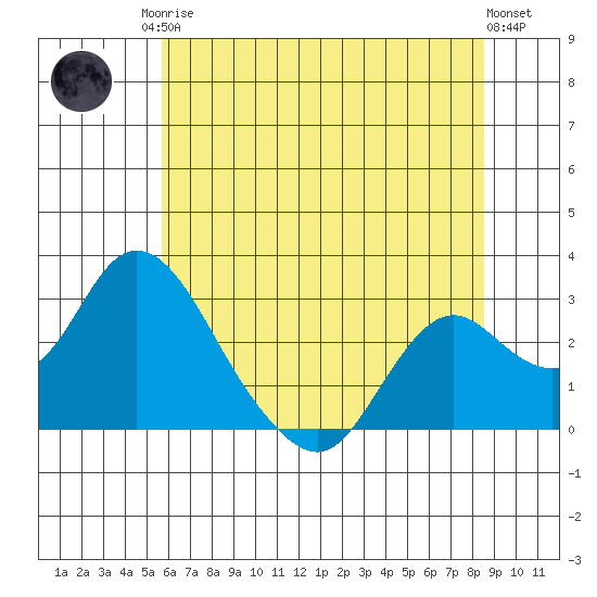 St Francis Yacht Club tide chart for Sunday, June 14, 2026