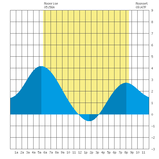 St Francis Yacht Club tide chart for Monday, June 15, 2026