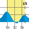 St Francis Yacht Club tide chart for Monday, June 15, 2026