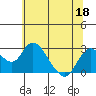 St Francis Yacht Club tide chart for Thursday, June 18, 2026
