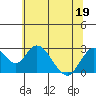St Francis Yacht Club tide chart for Friday, June 19, 2026
