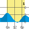 St Francis Yacht Club tide chart for Monday, June 1, 2026