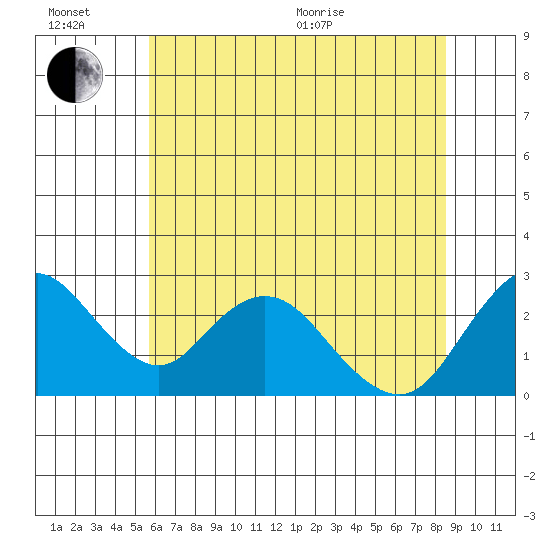St Francis Yacht Club tide chart for Sunday, June 21, 2026