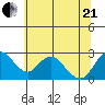St Francis Yacht Club tide chart for Sunday, June 21, 2026