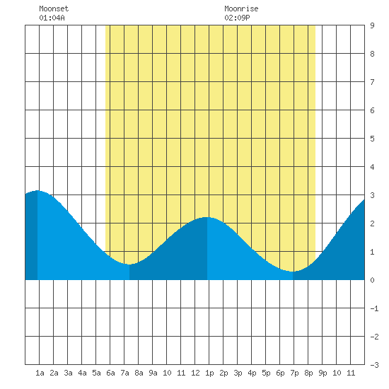 St Francis Yacht Club tide chart for Monday, June 22, 2026