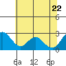 St Francis Yacht Club tide chart for Monday, June 22, 2026