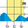 St Francis Yacht Club tide chart for Friday, June 26, 2026