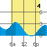 St Francis Yacht Club tide chart for Thursday, June 4, 2026