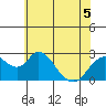 St Francis Yacht Club tide chart for Friday, June 5, 2026