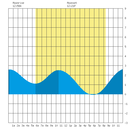 St Francis Yacht Club tide chart for Sunday, June 7, 2026