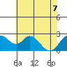 St Francis Yacht Club tide chart for Sunday, June 7, 2026