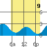 St Francis Yacht Club tide chart for Tuesday, June 9, 2026