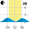 Wares Wharf tide chart for Wednesday, January 20, 2021