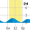 Wares Wharf tide chart for Sunday, January 24, 2021