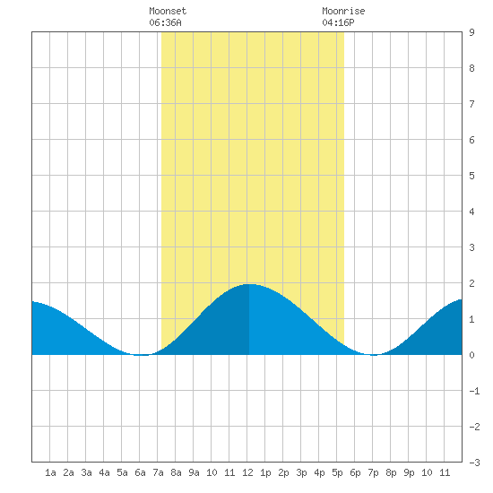 Wares Wharf tide chart for Wednesday, January 27, 2021