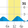 Wares Wharf tide chart for Sunday, January 31, 2021