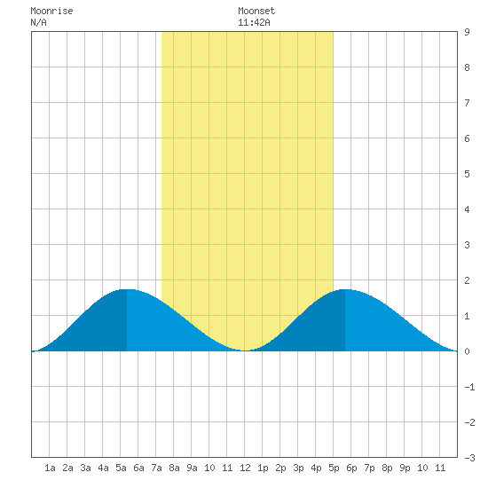 Wares Wharf tide chart for Tuesday, January 5, 2021