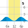 Wares Wharf tide chart for Tuesday, January 5, 2021
