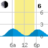 Wares Wharf tide chart for Wednesday, January 6, 2021