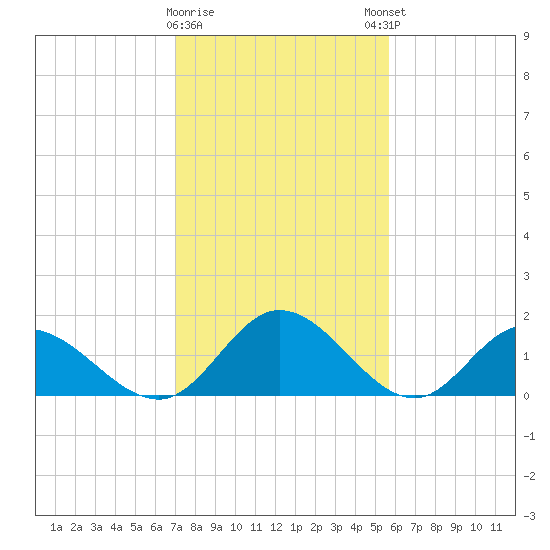 Wares Wharf tide chart for Wednesday, February 10, 2021
