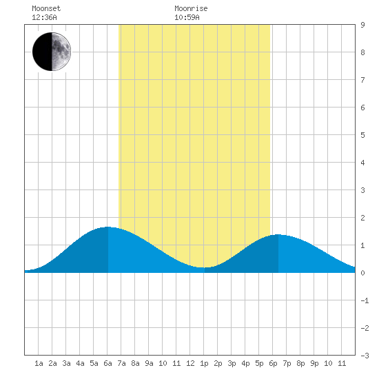 Wares Wharf tide chart for Friday, February 19, 2021