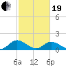 Wares Wharf tide chart for Friday, February 19, 2021