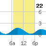 Wares Wharf tide chart for Monday, February 22, 2021