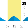 Wares Wharf tide chart for Thursday, February 25, 2021