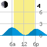 Wares Wharf tide chart for Thursday, February 4, 2021
